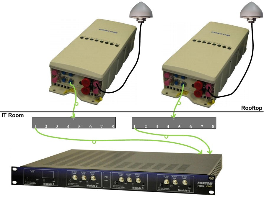 GPS/GNSS Distribution for Data Centres set up diagram