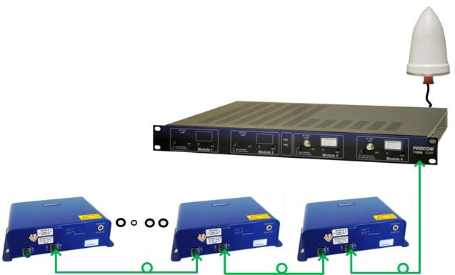 GPS/GNSS Distribution set up diagram