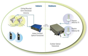 Diagram of satellite signal repeater set up