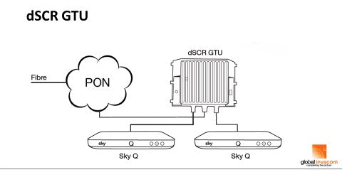 Diagram of the Sky Q dSCR GTU setup