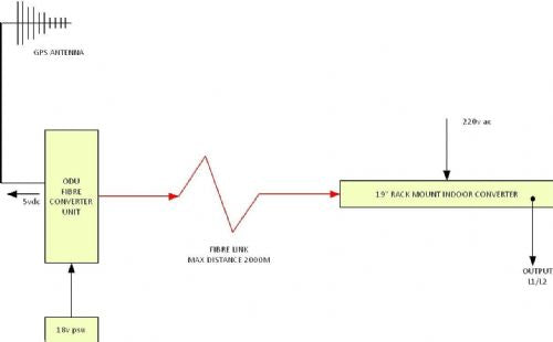 GPS Fibre Link